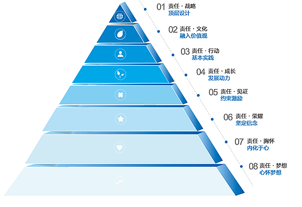 宏达社会责任金字塔