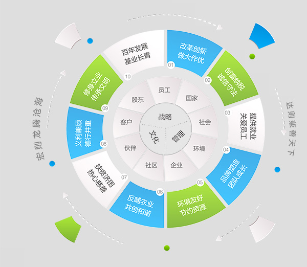 宏达十大社会责任宣言